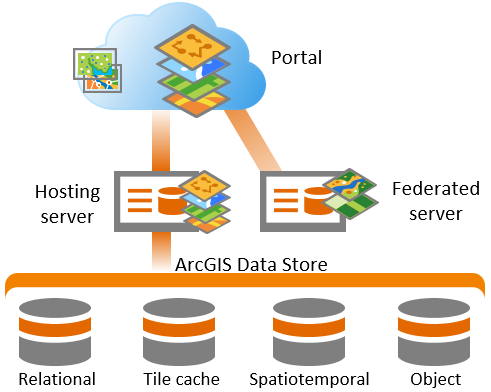 ArcGIS Data Store in an ArcGIS Enterprise deployment ArcGIS Data Store in an ArcGIS Enterprise deployment
